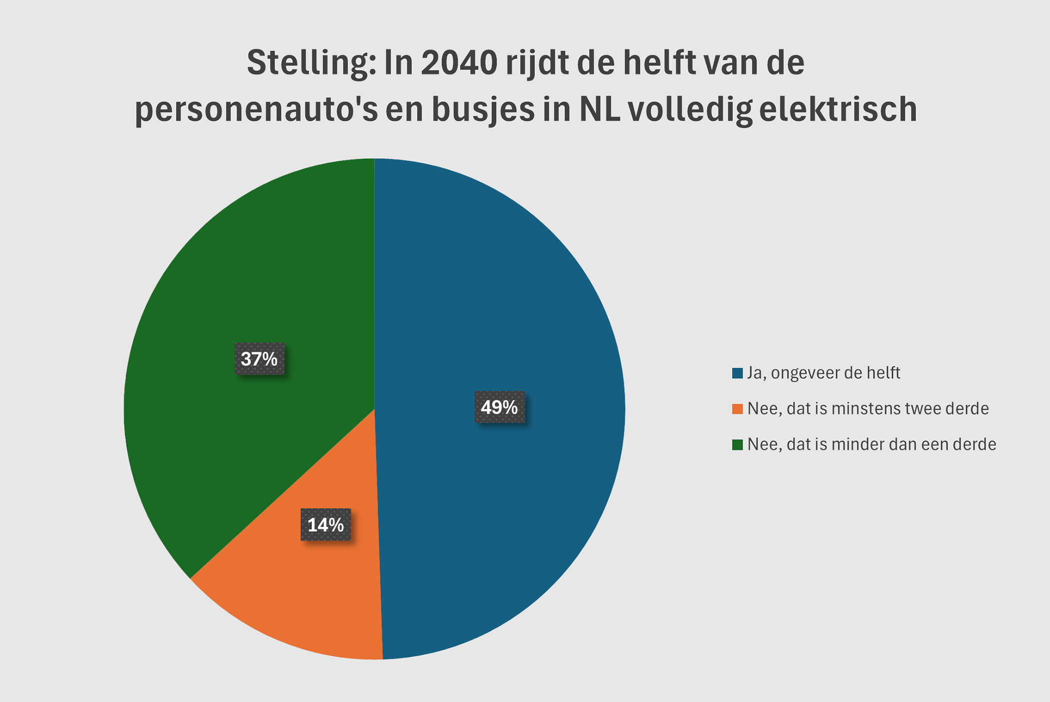 taartgrafiek percentage elektrisch